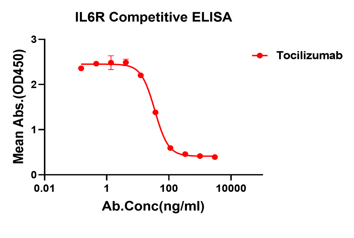 IL6R blocking ELISA assay