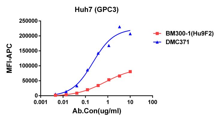 antibody-DMC100371 GPC3 Flow Fig1