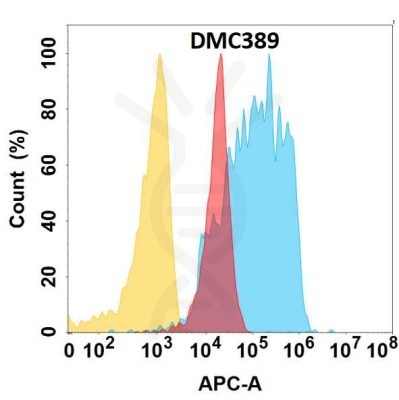 antibody-DMC100389 VWF Flow Fig1