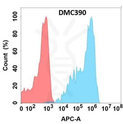 antibody-DMC100390 FOLR2 Flow Fig1