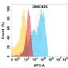 antibody-DMC100425 CD63 Flow Fig1