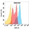 antibody-DMC100429 CD81 Flow Fig1