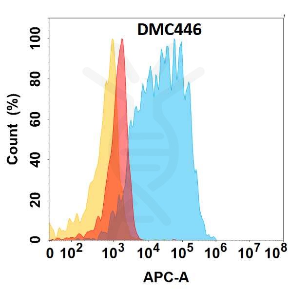 antibody-DMC100446 CD117 Flow Fig1