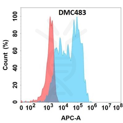 antibody-DMC100483 CHI3L1 Fig.1 FC 1