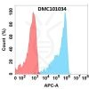 antibody-DMC101034 BTN3A2 Fig.1 FC 1