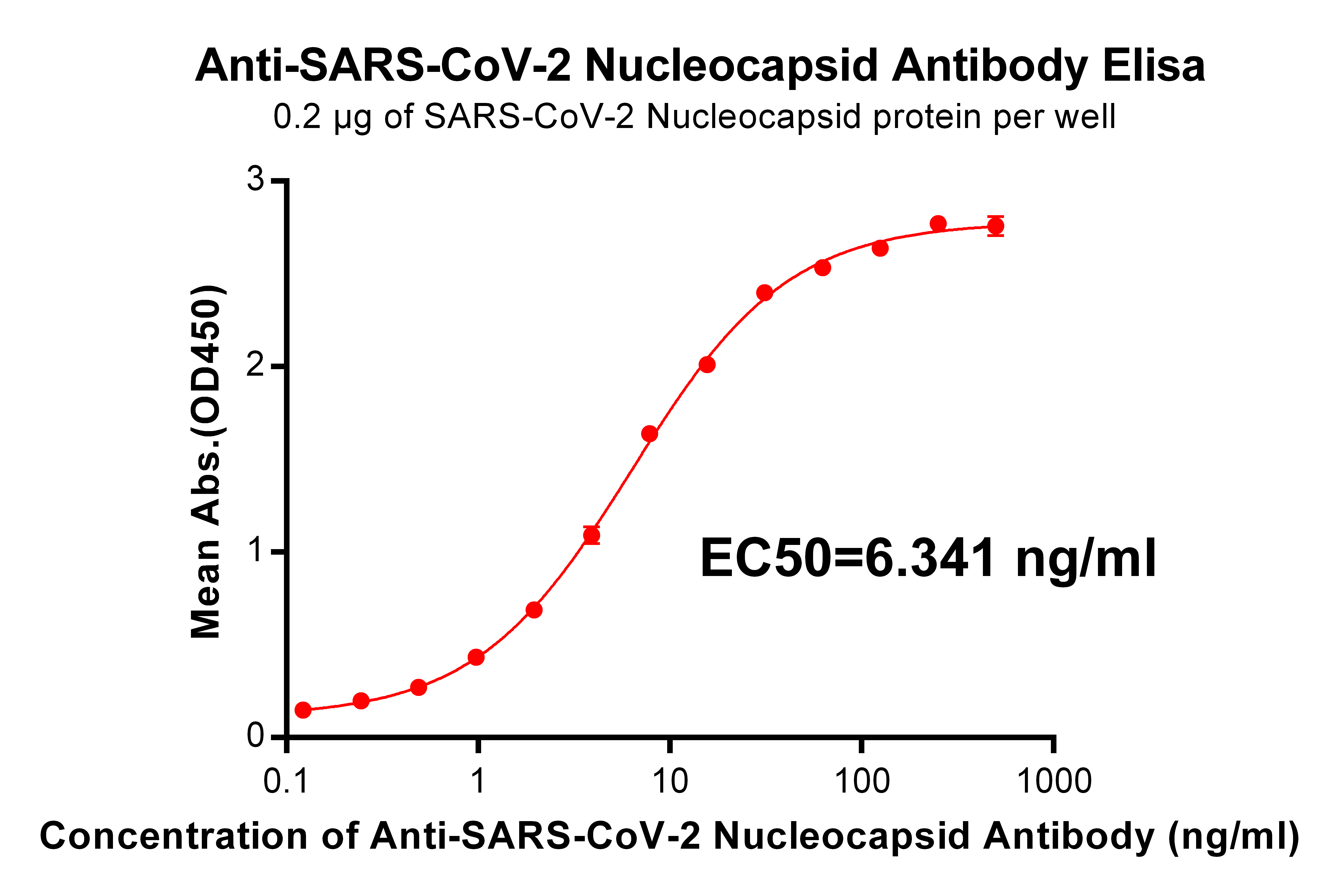 antibody-DME100015 SARS CoV 2 Nucleocapsid Figure 1