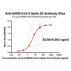 antibody-DME100038 SARS CoV 2 Spike antibody Elisa Fig1