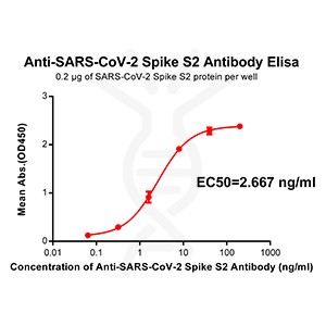 antibody-DME100041 Anti SARS CoV 2 Spike antibodyDM42 Rabbit mAb Elisa fig1