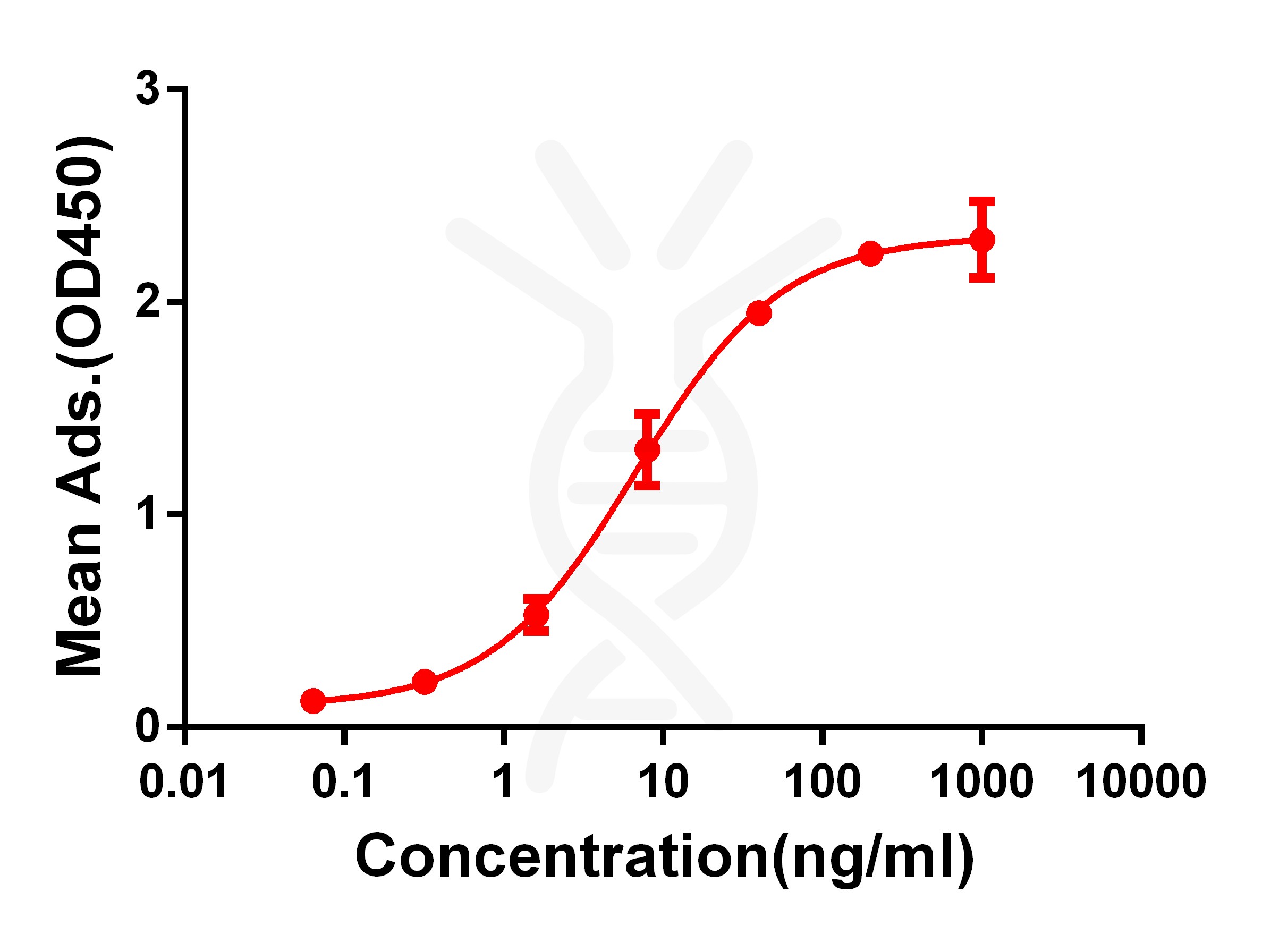 antibody-DME100063 CD28 Fig.1 Elisa 1
