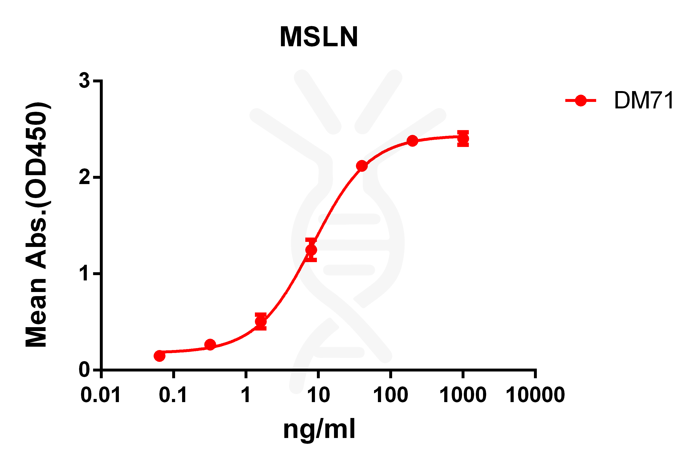 antibody-DME100071 MSLN ELISA Fig1