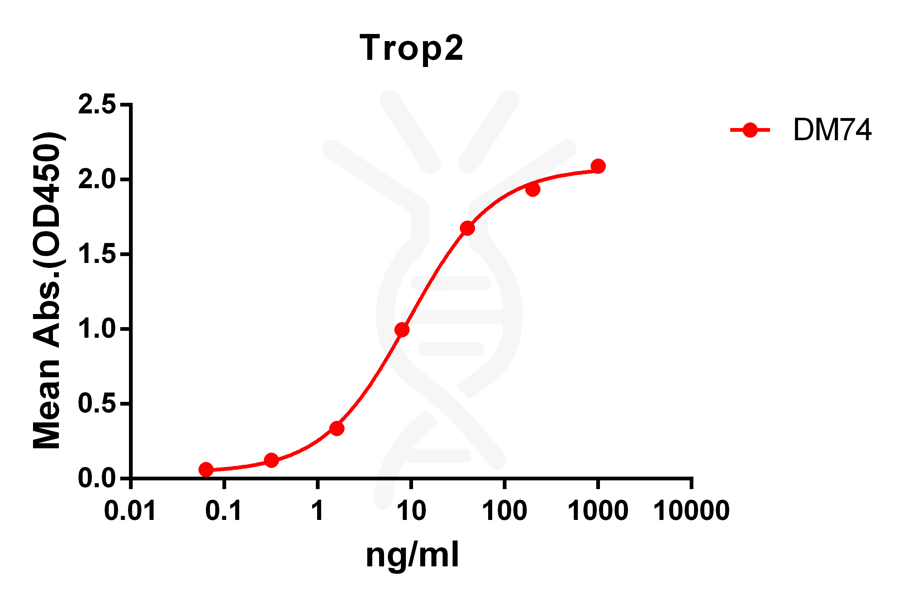 antibody-DME100074 Trop2 ELISA Fig1