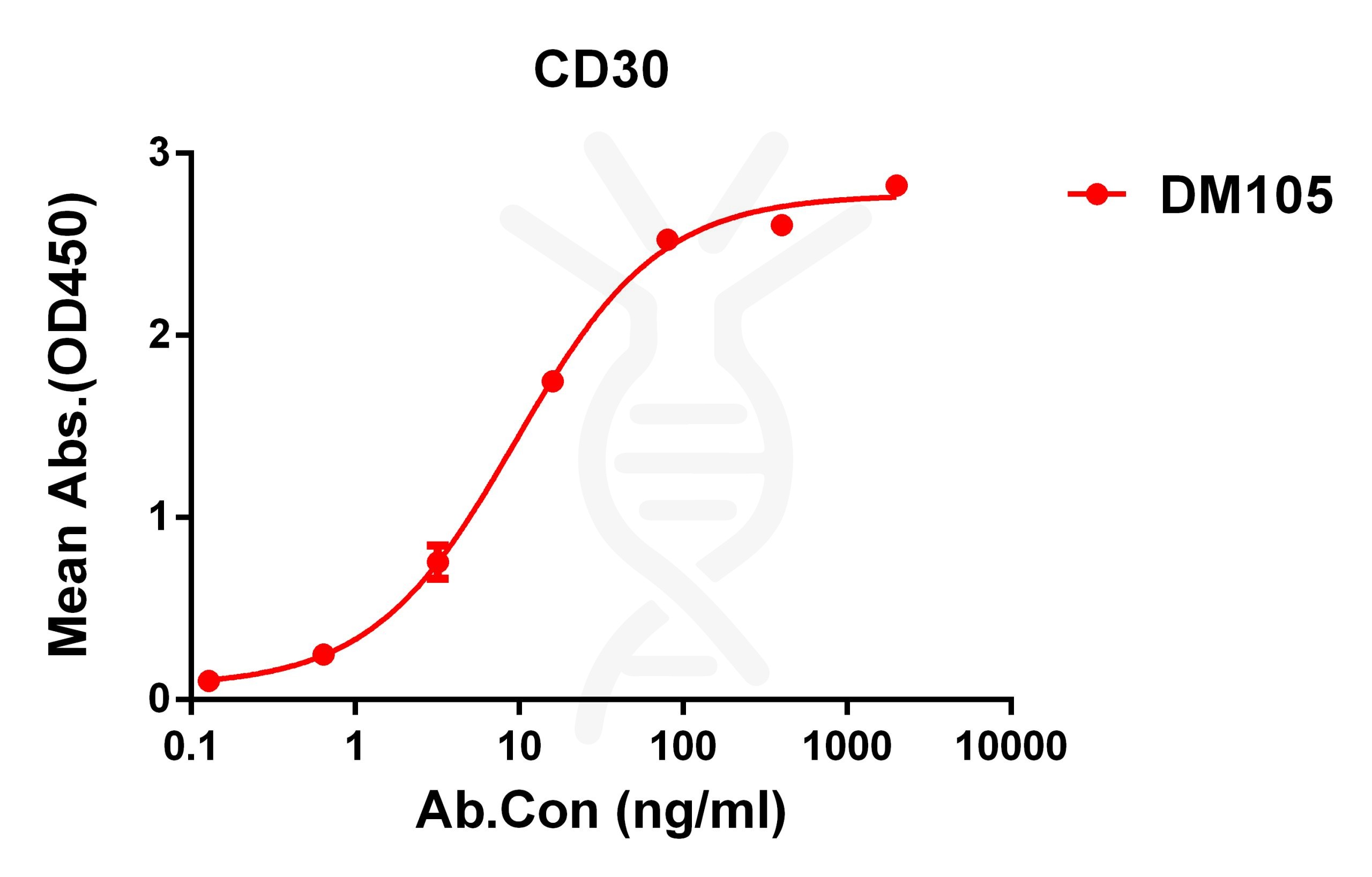 antibody-DME100105 CD30 ELISA Figure1