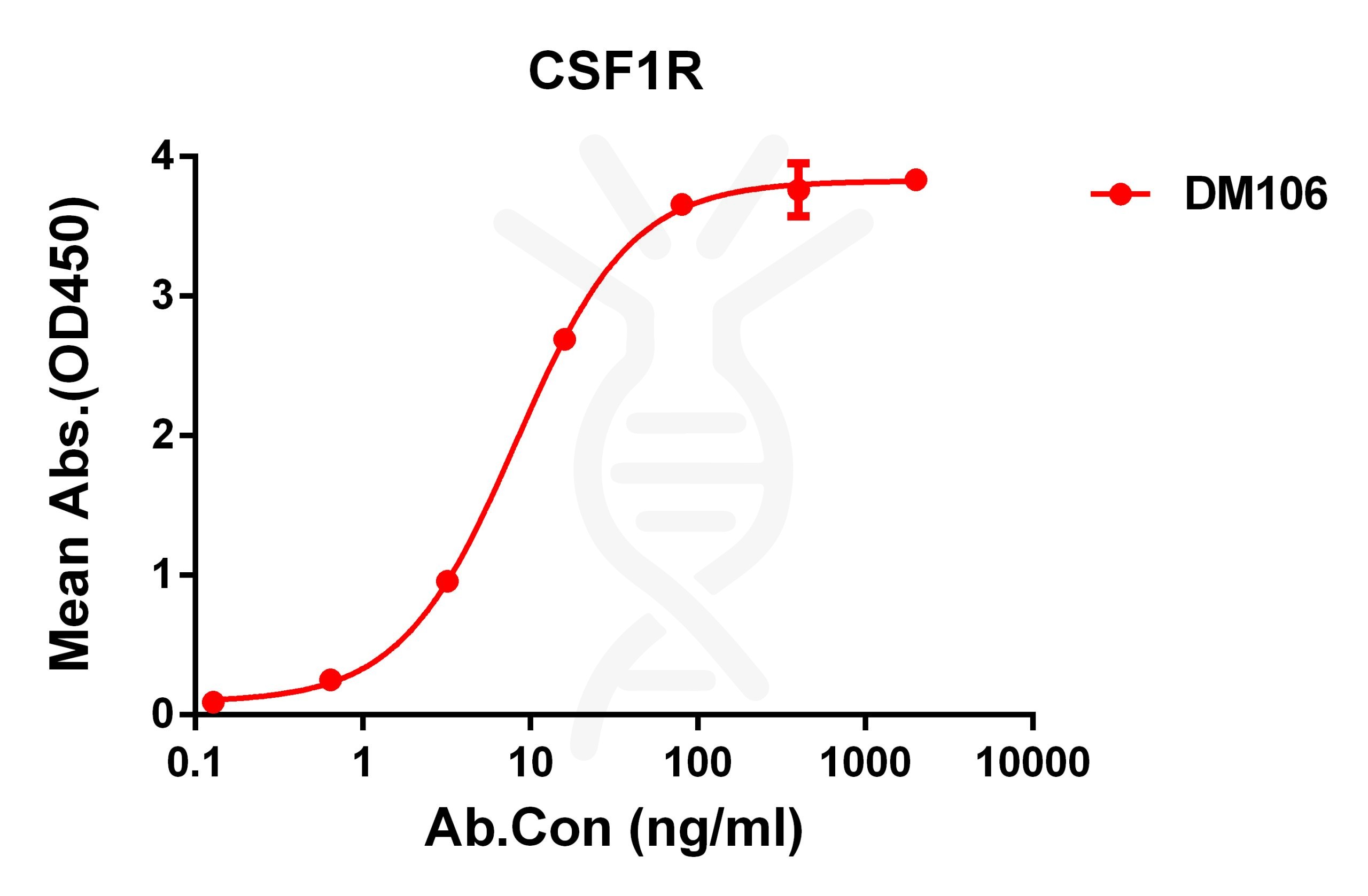 antibody-DME100106 CSF1R ELISA Figure 1