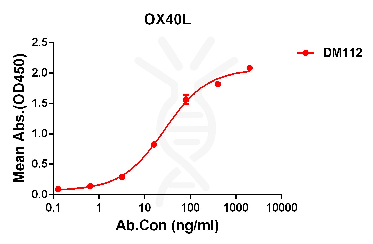 antibody-DME100112 OX40L ELISA Figure 1