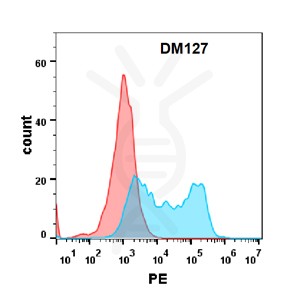 antibody-DME100127 BAFF R FLOW Fig1