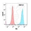antibody-DME100131 HVEM FLOW Fig2