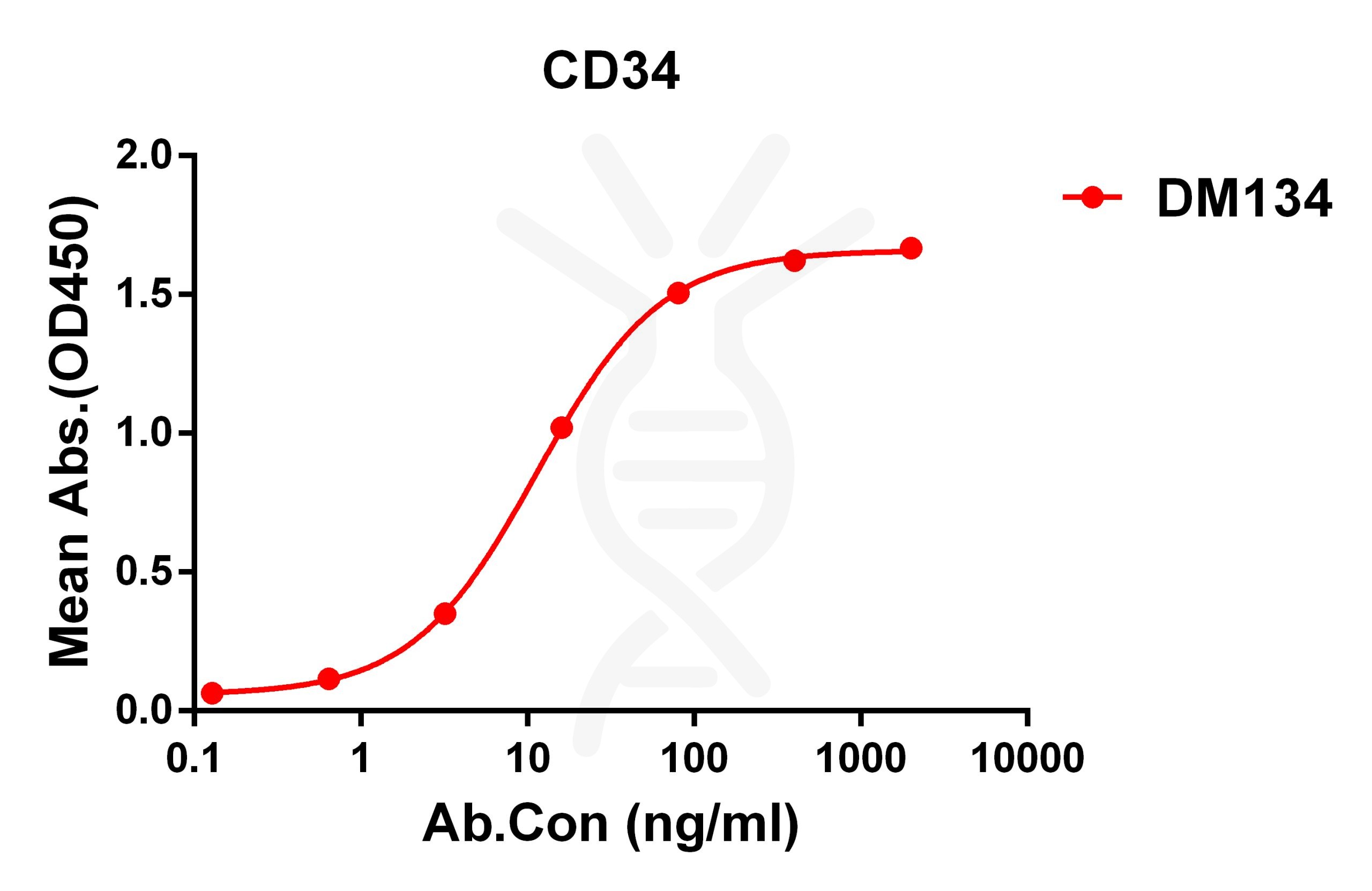 antibody-DME100134 CD34 ELISA Fig1