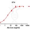 antibody-DME100139 5T4 ELISA Fig1