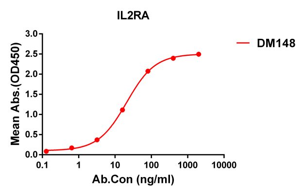 antibody-DME100148 IL2RA ELISA Fig1