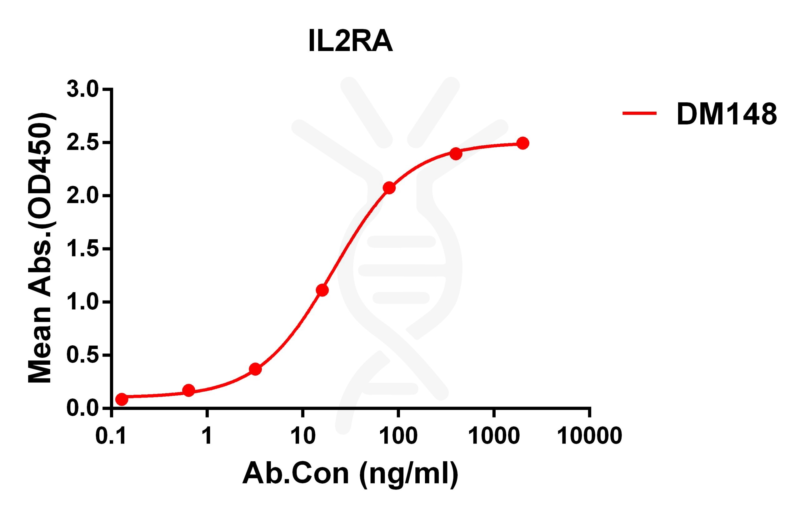 antibody-DME100148 IL2RA ELISA Fig1
