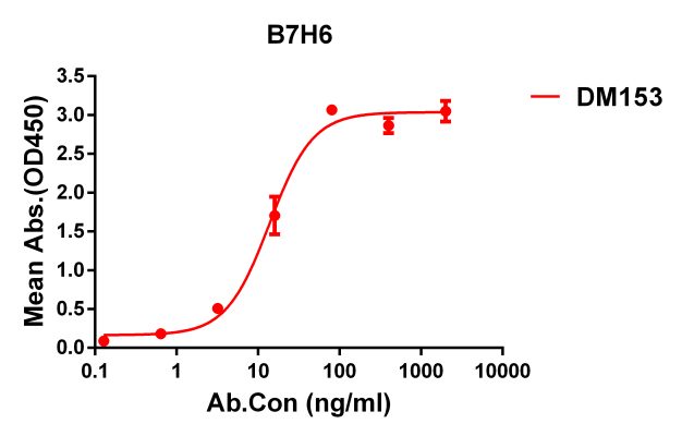 antibody-DME100153 B7H6 ELISA Fig1