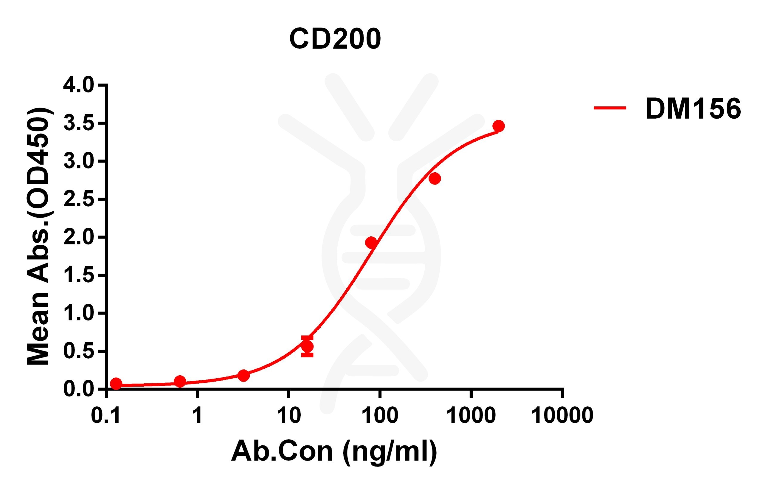 antibody-DME100156 CD200 ELISA Fig1