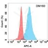 antibody-DME100160 LAG3 Flow Fig2