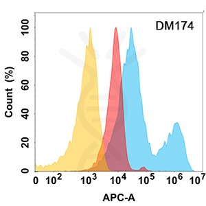 antibody-DME100174 ROR2 Flow Fig1