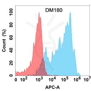 antibody-DME100180 CCR8 Flow Fig1