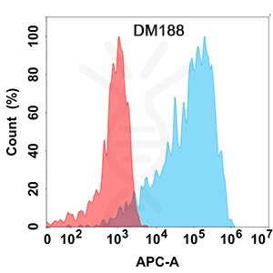 antibody-DME100188 B7H4 Flow Fig1