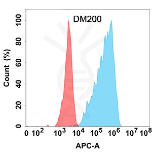 antibody-DME100200 GM CSF Flow Fig1