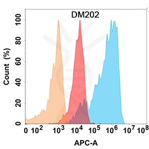 antibody-DME100202 CD56 Flow Fig1