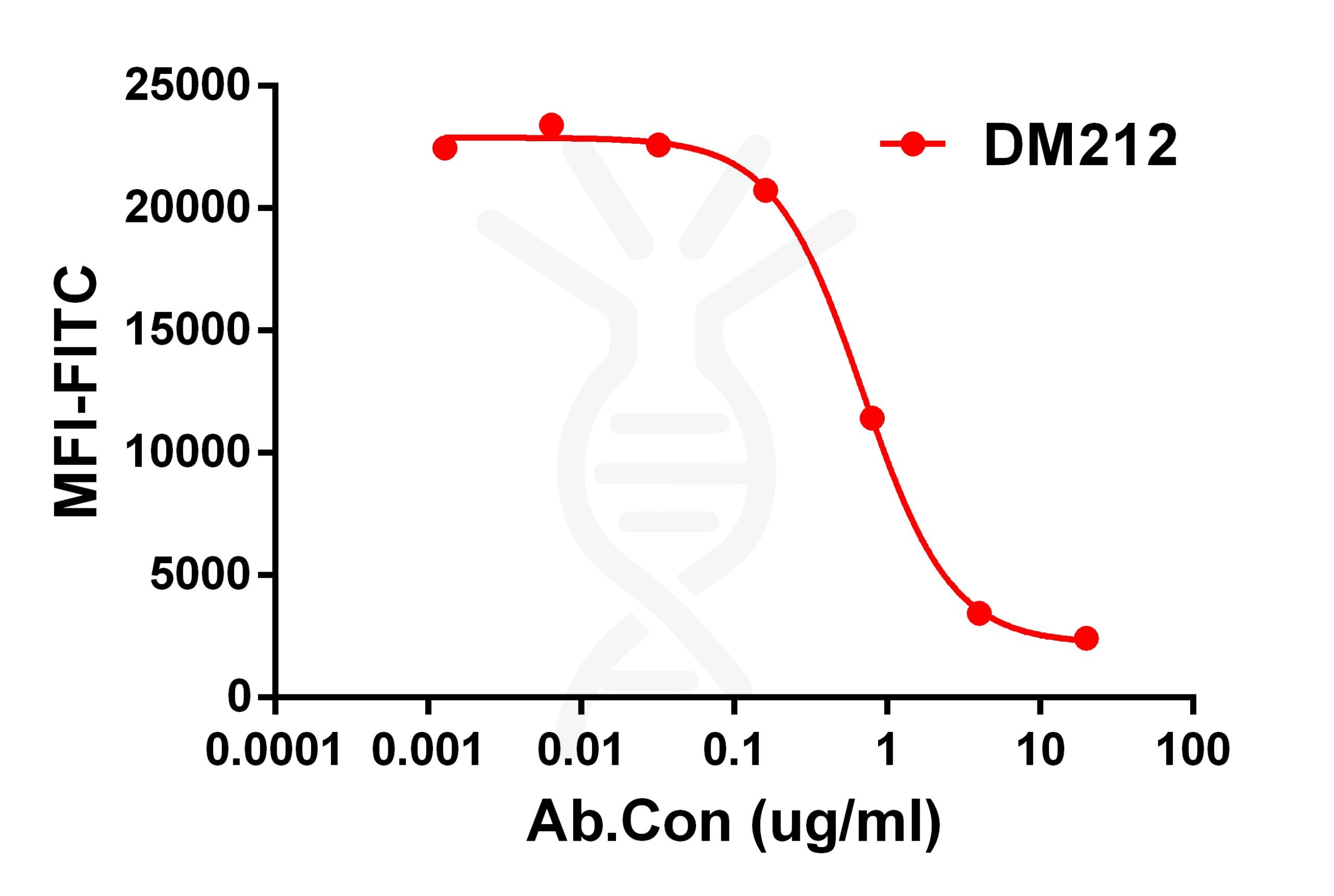 antibody-DME100212 CD47 Competition assay Fig1