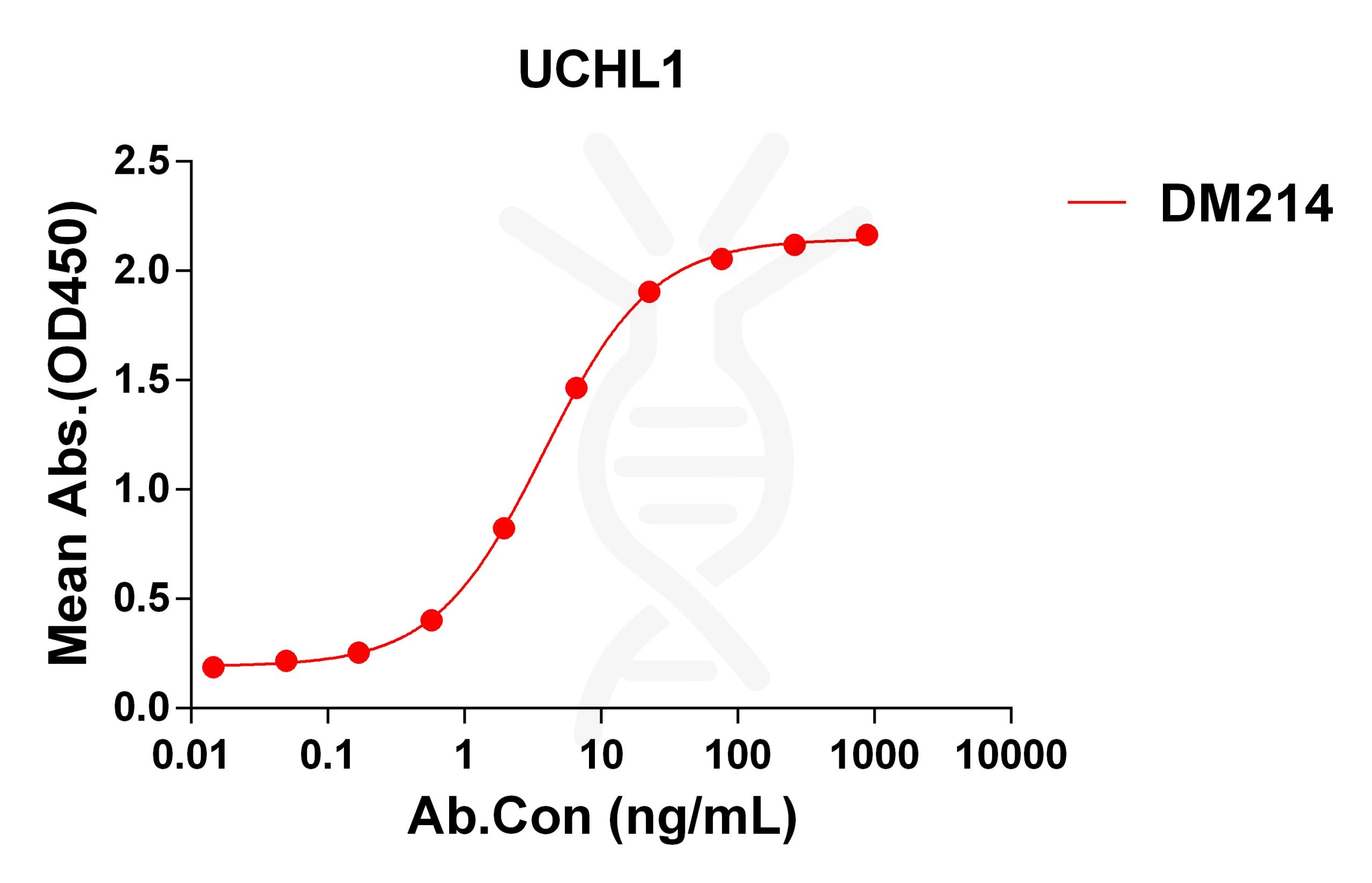 antibody-DME100214 UCHL1 ELISA Fig1