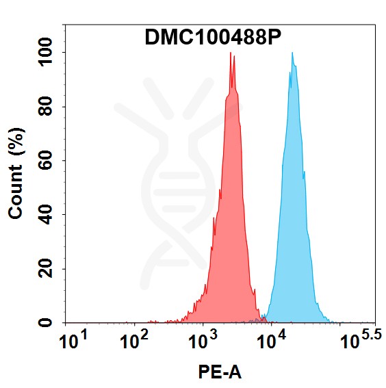 antibody-dmc100488p liv 1 fc1