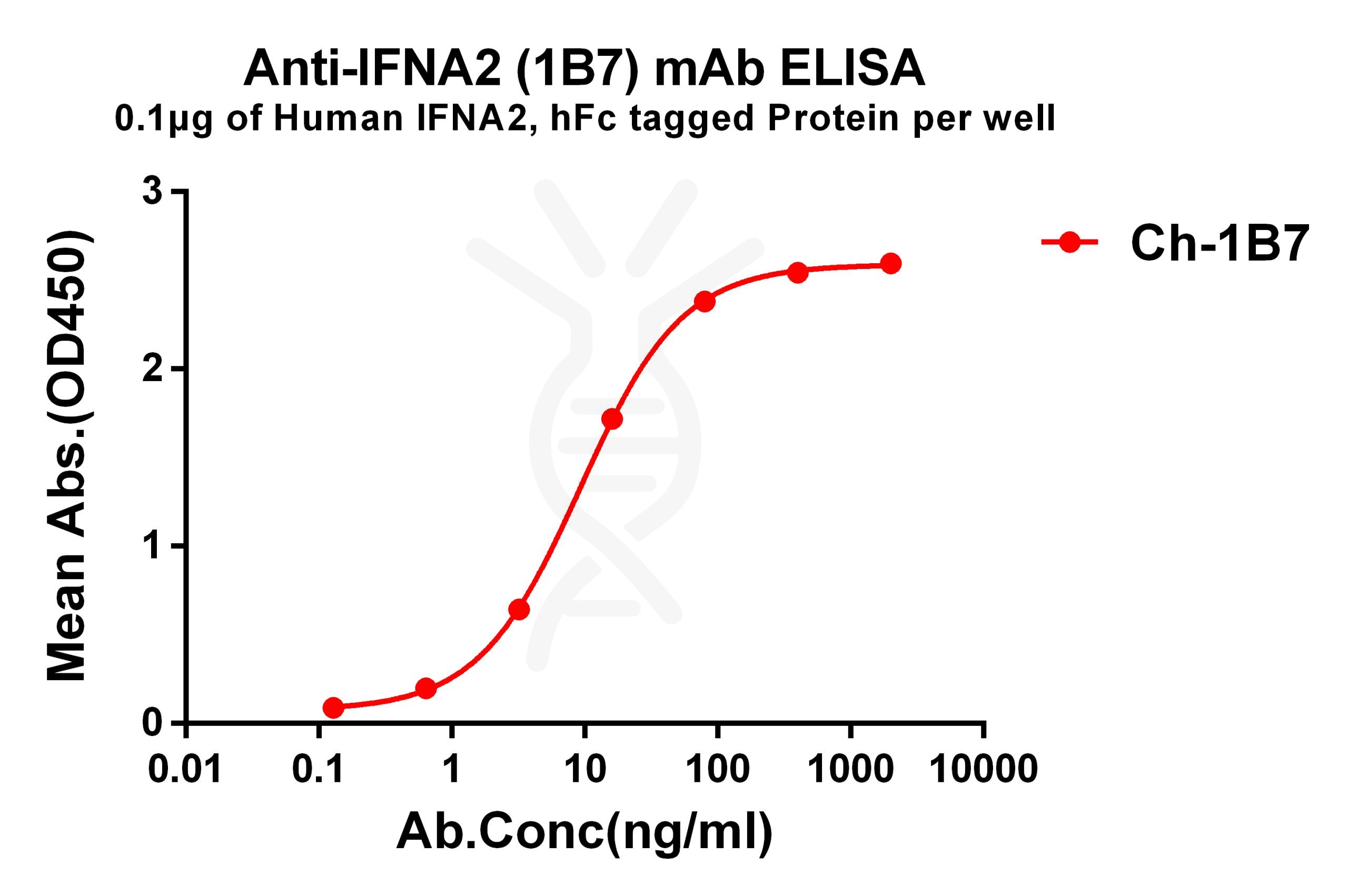 antibody-dmc101292 ifna2 elisa1