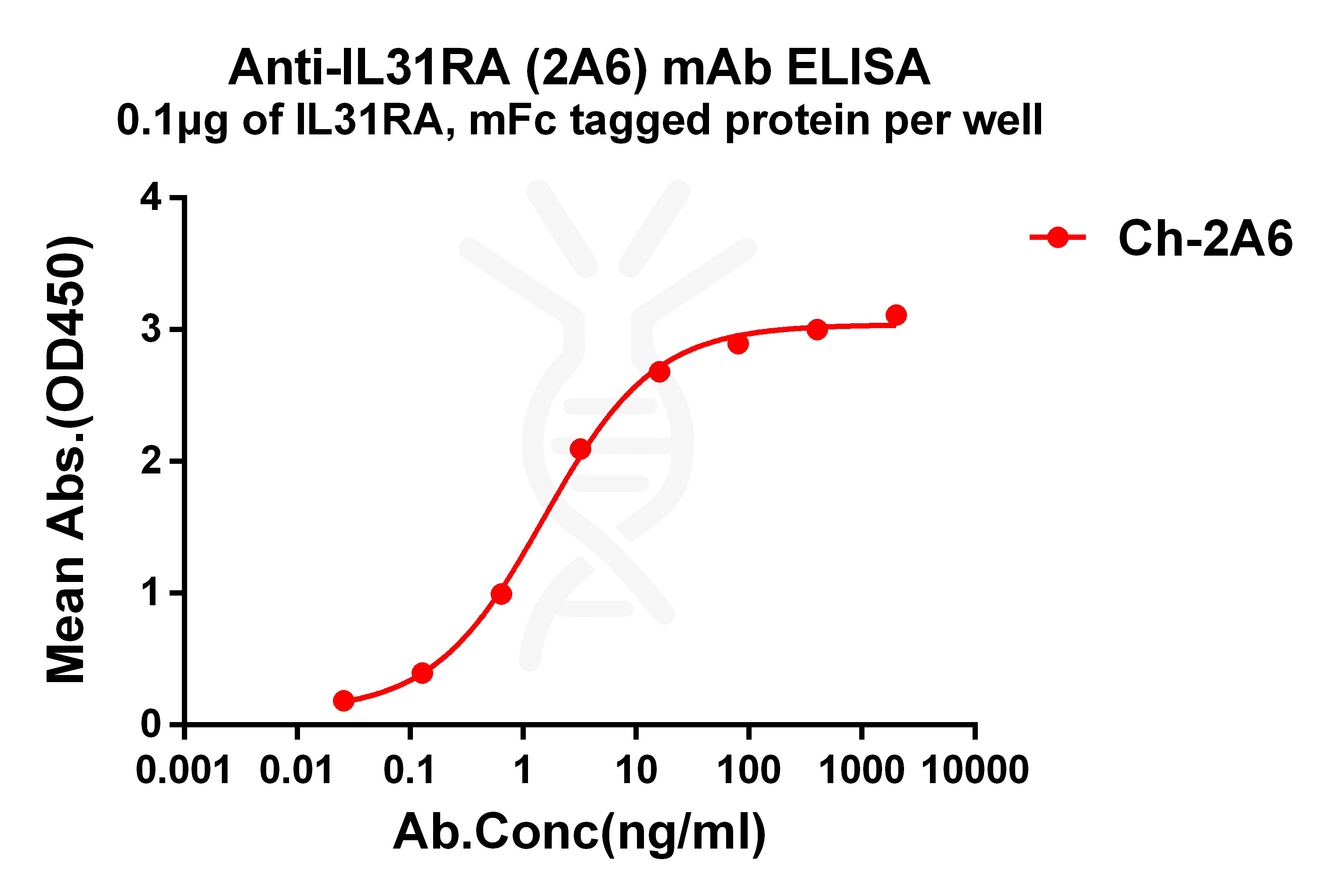 dmc101312-il31ra-elisa1.jpg