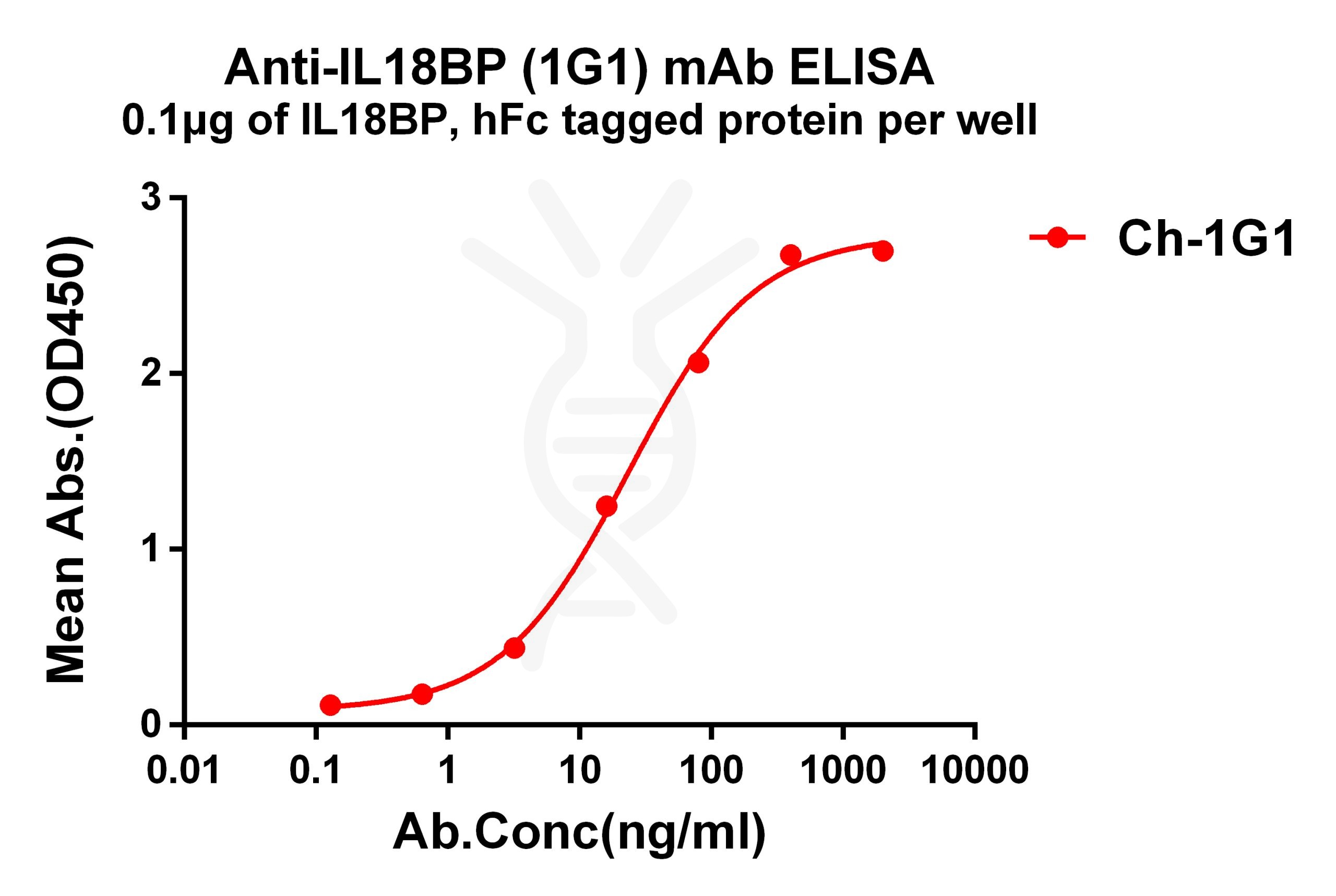 antibody-dmc101353 il18bp elisa1