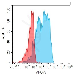 antibody-dmc101405 cd200r1 fc1