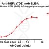 antibody-dme100788 nefl7d8 elisa1