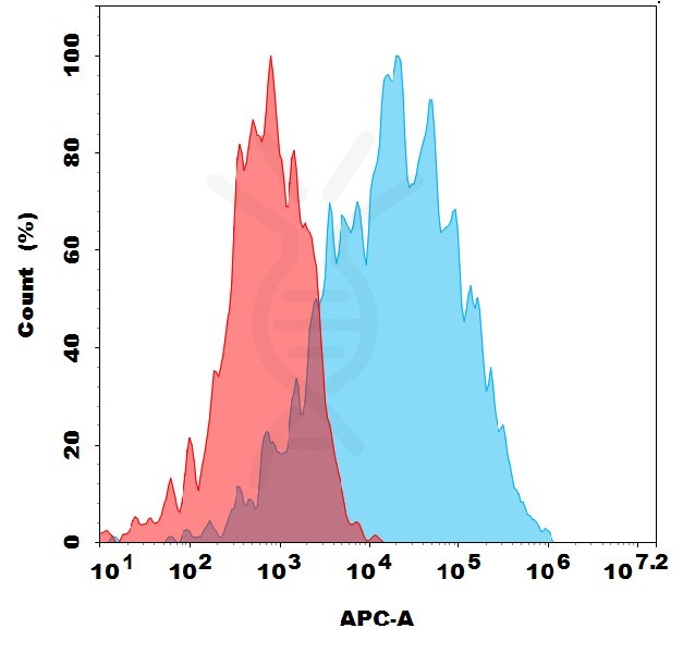 antibody-dme101288 aplp2 fc1