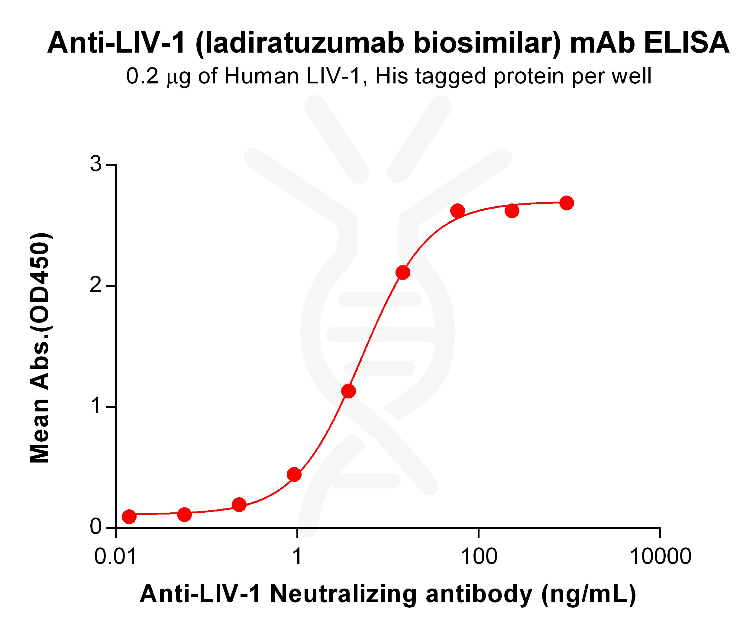 Elisa-BME100113 BM283 Anti LIV1 ELISA Fig1