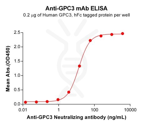 Elisa-BME100147 BM300 1 Anti GPC3 ELISA Fig1