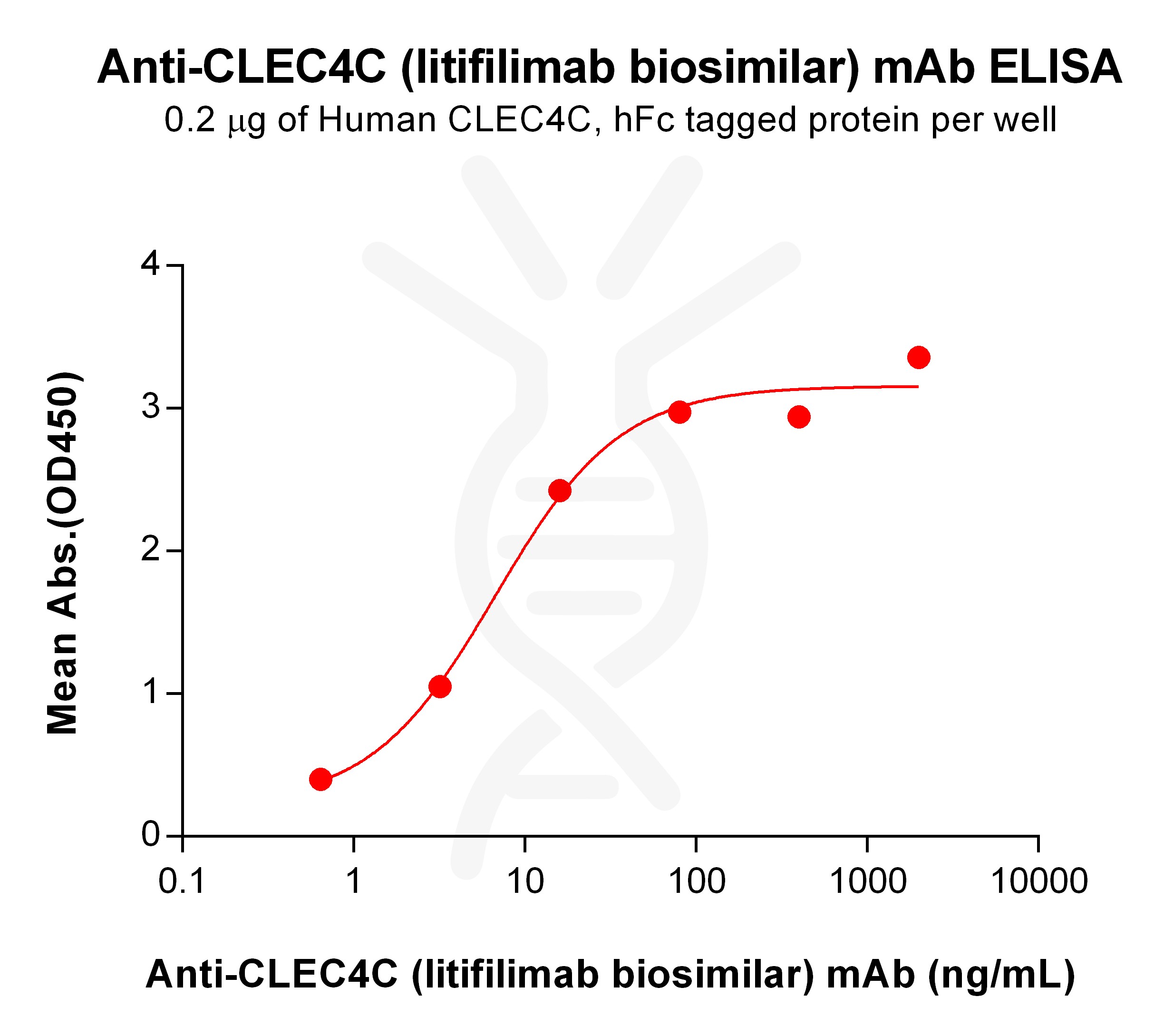 Elisa-BME100155 BM491 Anti CLEC4C ELISA Fig1 1