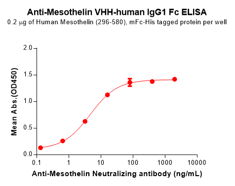 Elisa-BME100165 Mesothelin Fig.2 Elisa 1