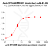 Elisa-BME100189 EPCAM Fig.1 Elisa 1 1