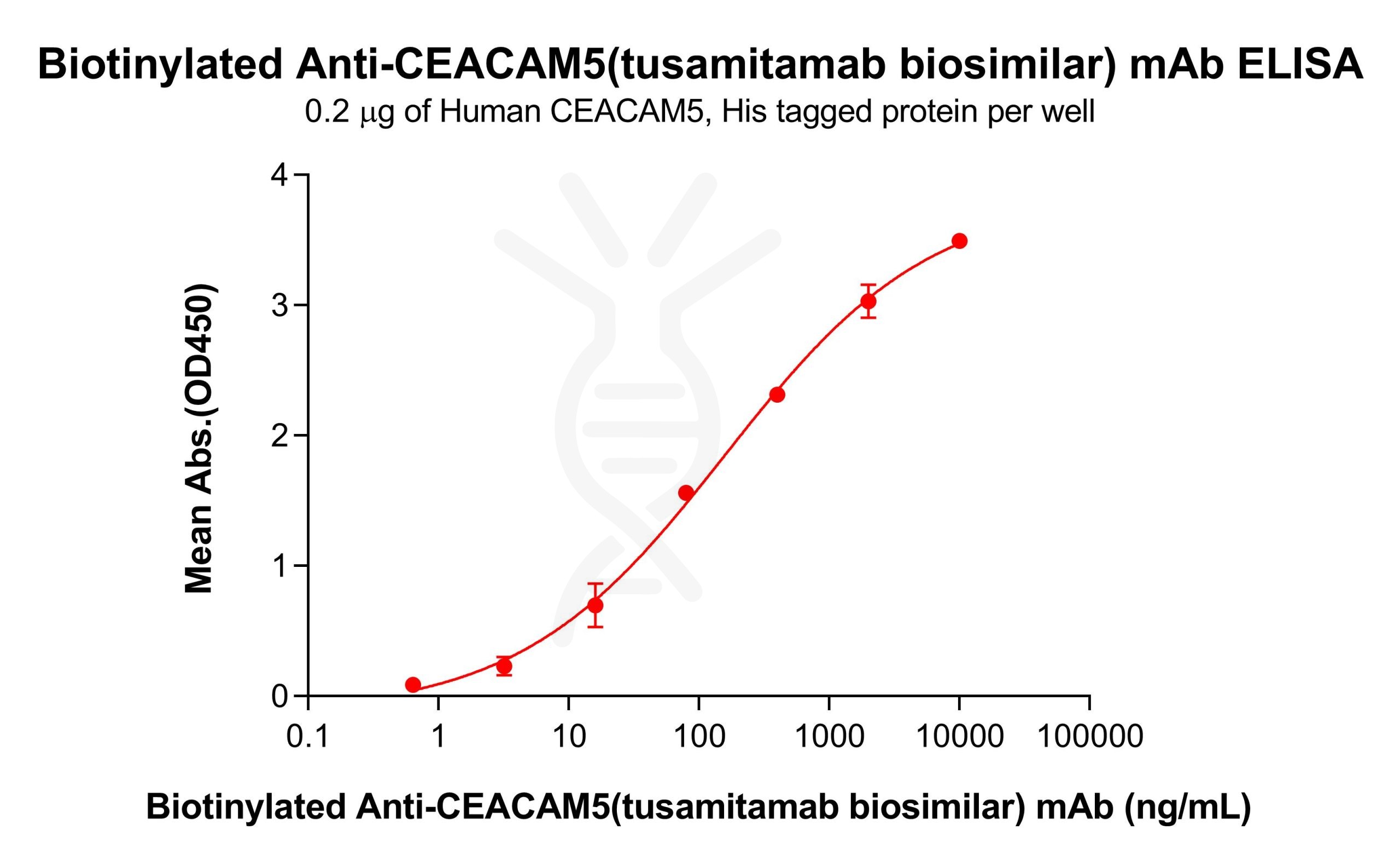 Elisa-bme100195b ceacam5 elisa1