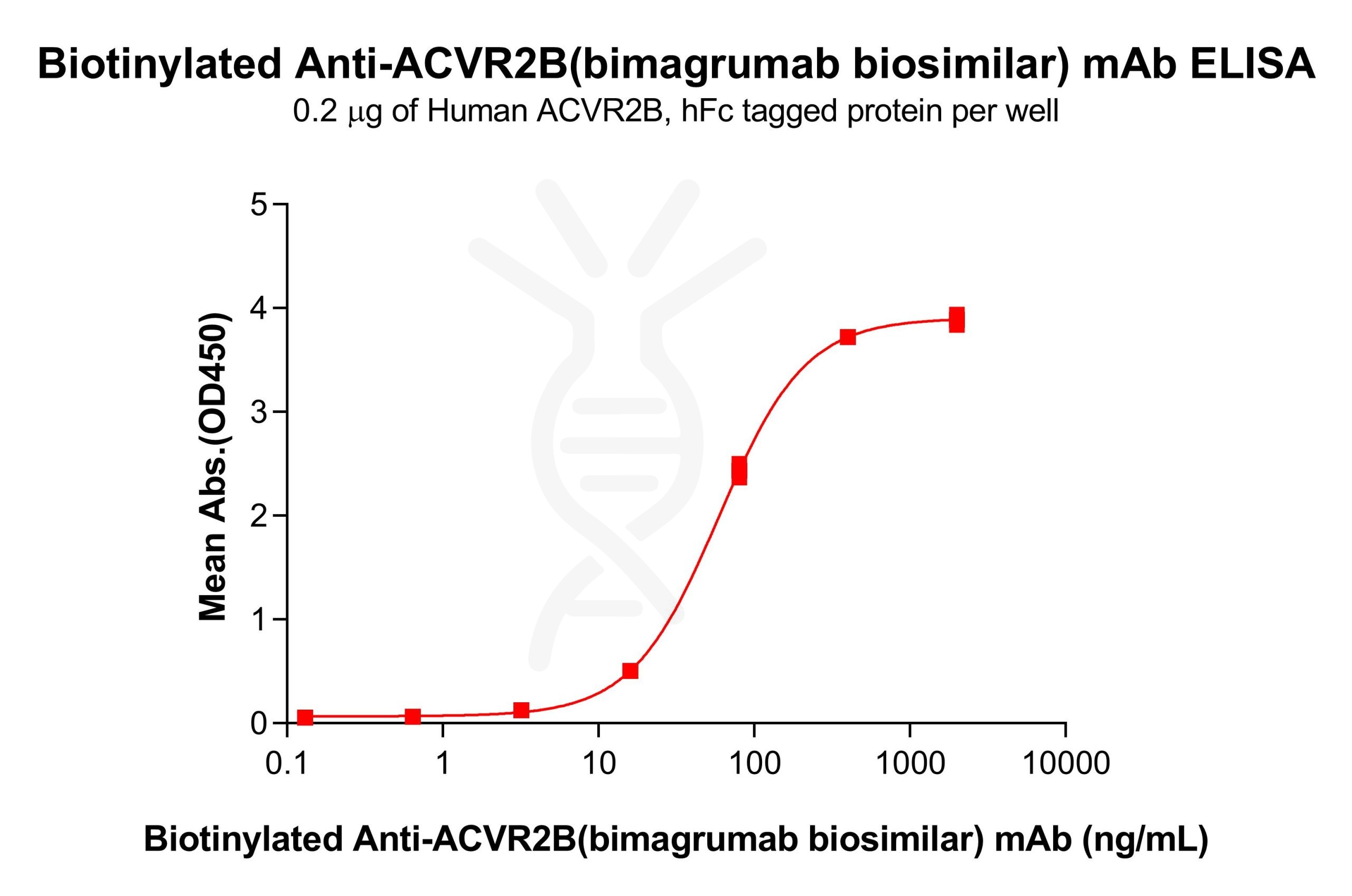 Elisa-bme100228b acvr2b elisa1