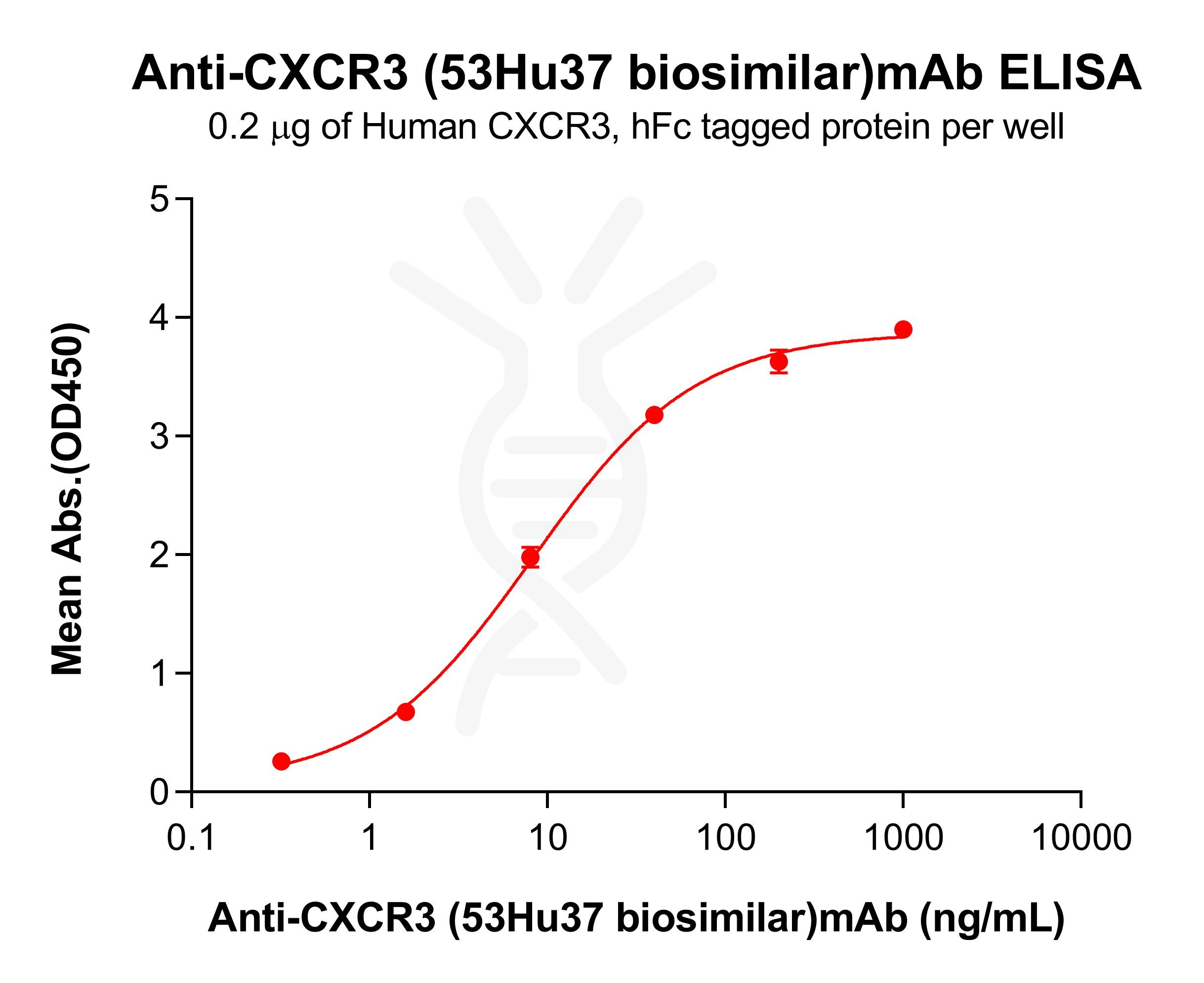 Elisa-bme100283 cxcr3 elisa1