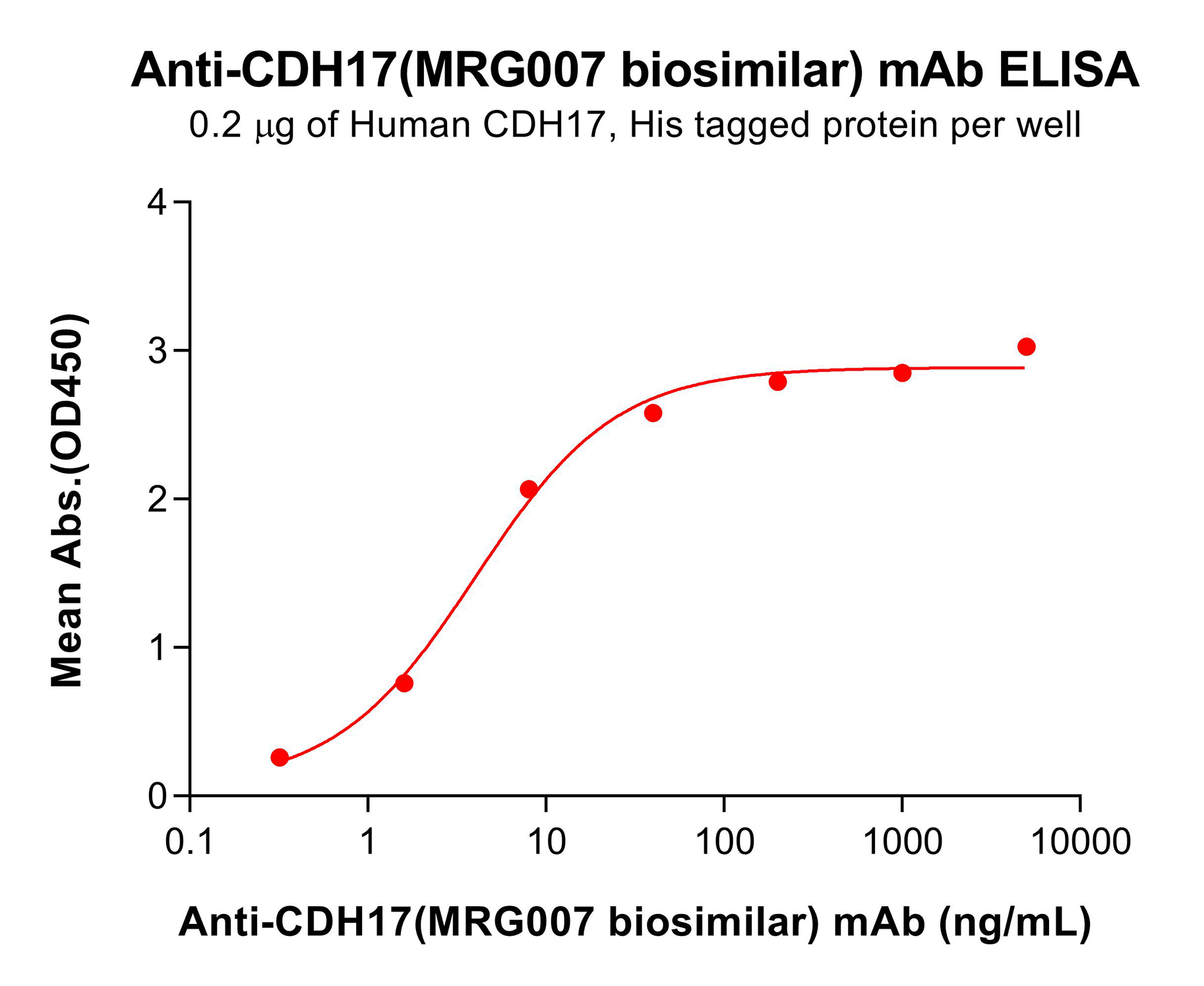 bme100289-cdh17-elisa1.png